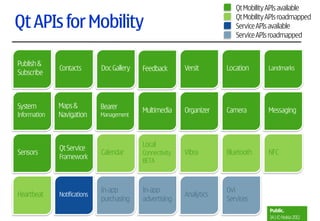 Qt Mobility APIs available

Qt APIs for Mobility                                                      Qt Mobility APIs roadmapped
                                                                          Service APIs available
                                                                          Service APIs roadmapped


Publish &
              Contacts        Doc Gallery   Feedback       Versit      Location      Landmarks
Subscribe



System        Maps &          Bearer        Multimedia     Organizer   Camera        Messaging
Information   Navigation      Management




                                            Local
              Qt Service
Sensors                       Calendar      Connectivity   Vibra       Bluetooth     NFC
              Framework
                                            BETA



                              In-app        In-app                     Ovi
Heartbeat     Notifications                                Analytics
                              purchasing    advertising                Services
                                                                                      Public.
                                                                                      14 | © Nokia 2011
 