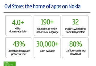 Ovi Store: the home of apps on Nokia


              4.0+              190+                      32
            Million          Countries, of which    Markets with billing
         downloads daily    90% in local language   from 103 operators



               43%          30,000+                    80%
      Growth in downloads      Apps available       traffic converts to a
         per active user                                 download


Public.
4 | © Nokia 2011
 