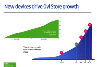New devices drive Ovi Store growth
                                                                               16%


                                                                               14%

                                                                                                             4m
                                                                               12%


                                                                               10%
                                                       New S^3 devices as                             3.5m
                                                        % of total Ovi Store   8%
                                                                 downloads

                                                                                                3m
                   Nov/2010                         Dec/2010


                                                                                         2.3m

                              Tremendous growth
                              with an uncluttered
                              store                                                 1m




                                                                                Feb 10   Oct    Nov   Dec Jan 11
Public.
5 | © Nokia 2011
 