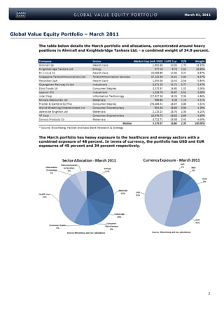 March 01, 2011




Global Value Equity Portfolio – March 2011

           The table below details the March portfolio and allocations, concentrated around heavy
           positions in Almirall and Knightsbridge Tankers Ltd. - a combined weight of 34.9 percent.




           The March portfolio has heavy exposure to the healthcare and energy sectors with a
           combined exposure of 48 percent. In terms of currency, the portfolio has USD and EUR
           exposures of 45 percent and 34 percent respectively.




                                                                                                   2
 
