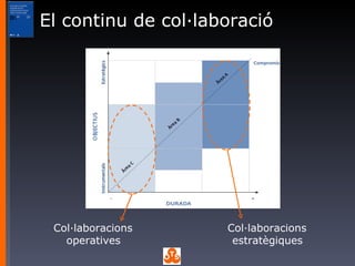 El continu de col·laboració Col·laboracions operatives Col·laboracions estratègiques 