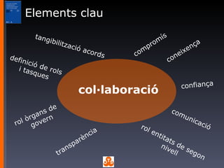 Elements clau confiança coneixença compromís rol òrgans de govern comunicació transparència definició de rols i tasques tangibilització acords rol entitats de segon nivell col·laboració 