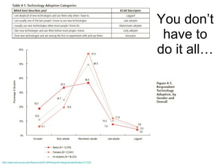 You don’t have to do it all… http://www.educause.edu/Resources/ECARStudyofUndergraduateStuden/217333 