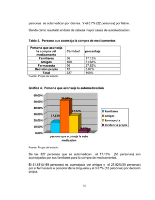 50
personas se automedican por diarrea. Y el 6.7% (22 personas) por fiebre.
Dando como resultado el dolor de cabeza mayor causa de automedicación.
Tabla 5. Persona que aconseja la compra de medicamentos
Persona que aconseja
la compra del
medicamento
Cantidad porcentaje
Familiares 56 17.13%
Amigos 169 51.68%
Farmaceuta 90 27.52%
Decisión propia 12 3.67%
Total 327 100%
Fuente: Propia del estudio
Gráfica 4. Persona que aconseja la automedicación
17,13%
51,68%
27,52%
3,67%
0,00%
10,00%
20,00%
30,00%
40,00%
50,00%
60,00%
persona que aconseja la auto
medicacion
Familiares
Amigos
Farmaceuta
Incidencia propia
Fuente: Propia del estudio
De las 327 personas que se automedican el 17.13% (56 personas) son
aconsejadas por sus familiares para la compra de medicamentos.
El 51.68%(169 personas) es aconsejada por amigos y el 27.52%(90 personas)
por el farmaceuta o personal de la droguería y el 3.67% (12 personas) por decisión
propia.
 