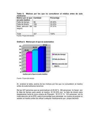 52
Tabla 8. Motivos por los que no consultaron al médico antes de auto
medicarse
Motivo por el que
se auto medico
Cantidad Porcentaje
Falta de tiempo 96 29.36%
Falta de dinero 109 33.33%
Mala atención del
seguro.
122 37.31%
Total 327 100%
Fuente: Propia del estudio
Gráfica 5. Motivo por el que se automedico
29,36
33,33
37,31
0
5
10
15
20
25
30
35
40
motivo por el que se auto medico
Falta de tiempo
Falta de dinero
Mala atención del
seguro.
Fuente: Propia del estudio
Al analizar la tabla, acerca de los motivos por los que no consultaron al medico
antes de automedicarse tenemos:
De las 327 personas que se automedican el 29.36 % (96 personas) lo hacen por
la falta de tiempo para asistir al medico. El 33.33% por la falta de dinero para
desplazarse hacia la zona urbana de Popayán. El 37.31 % 122 personas por la
mala atención de la EPS, este el porcentaje que sobresale en cuanto al porque no
asisten al medico antes de utilizar cualquier medicamento por propia decisión
 