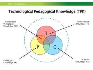 Kom verder. Saxion.



     Technological Pedagogical Knowledge (TPK)

Technological                            Technological
Pedagogical                             Knowledge (TK)
Knowledge (TPK)



                              T


                          P       C


Pedagogical                                   Content
Knowledge (PK)                          Knowledge (CK)
 