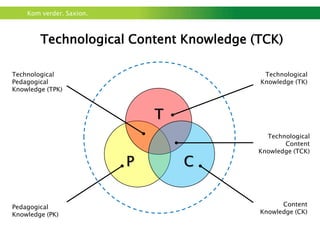 Kom verder. Saxion.



        Technological Content Knowledge (TCK)

Technological                             Technological
Pedagogical                              Knowledge (TK)
Knowledge (TPK)



                              T
                                           Technological
                                                Content
                                         Knowledge (TCK)

                          P       C


Pedagogical                                    Content
Knowledge (PK)                           Knowledge (CK)
 