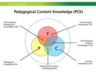 Kom verder. Saxion.



          Pedagogical Content Knowledge (PCK)

Technological                                    Technological
Pedagogical                                     Knowledge (TK)
Knowledge (TPK)



                                T
                                                  Technological
                                                       Content
                                                Knowledge (TCK)

                          P              C


Pedagogical                                           Content
Knowledge (PK)                                  Knowledge (CK)
                          Pedagogical Content
                            Knowledge (PCK)
 