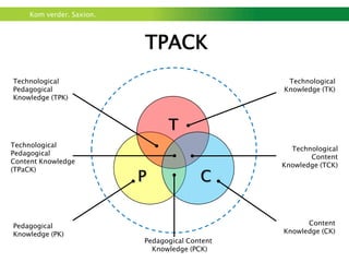 Kom verder. Saxion.



                           TPACK
Technological                                     Technological
Pedagogical                                      Knowledge (TK)
Knowledge (TPK)



                                 T
Technological
                                                   Technological
Pedagogical
                                                        Content
Content Knowledge
                                                 Knowledge (TCK)

                           P              C
(TPaCK)




Pedagogical                                            Content
Knowledge (PK)                                   Knowledge (CK)
                           Pedagogical Content
                             Knowledge (PCK)
 