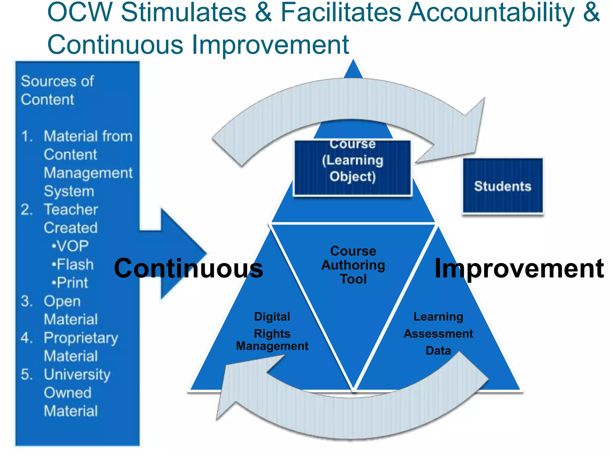 OCW Stimulates & Facilitates Accountability &
Continuous Improvement


                              Content
                            Management
                              System




                             Course
     Continuous             Authoring
                              Tool           Improvement
                 Digital                  Learning
                 Rights                  Assessment
               Management                   Data
 