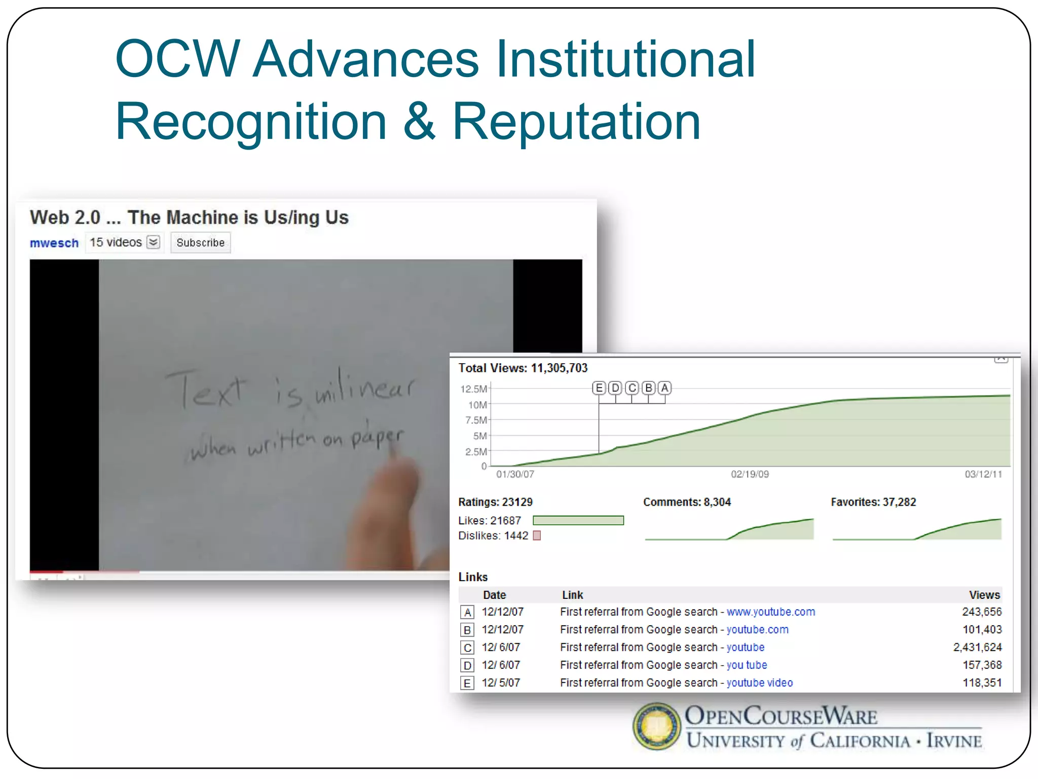 OCW Advances Institutional
Recognition & Reputation
 