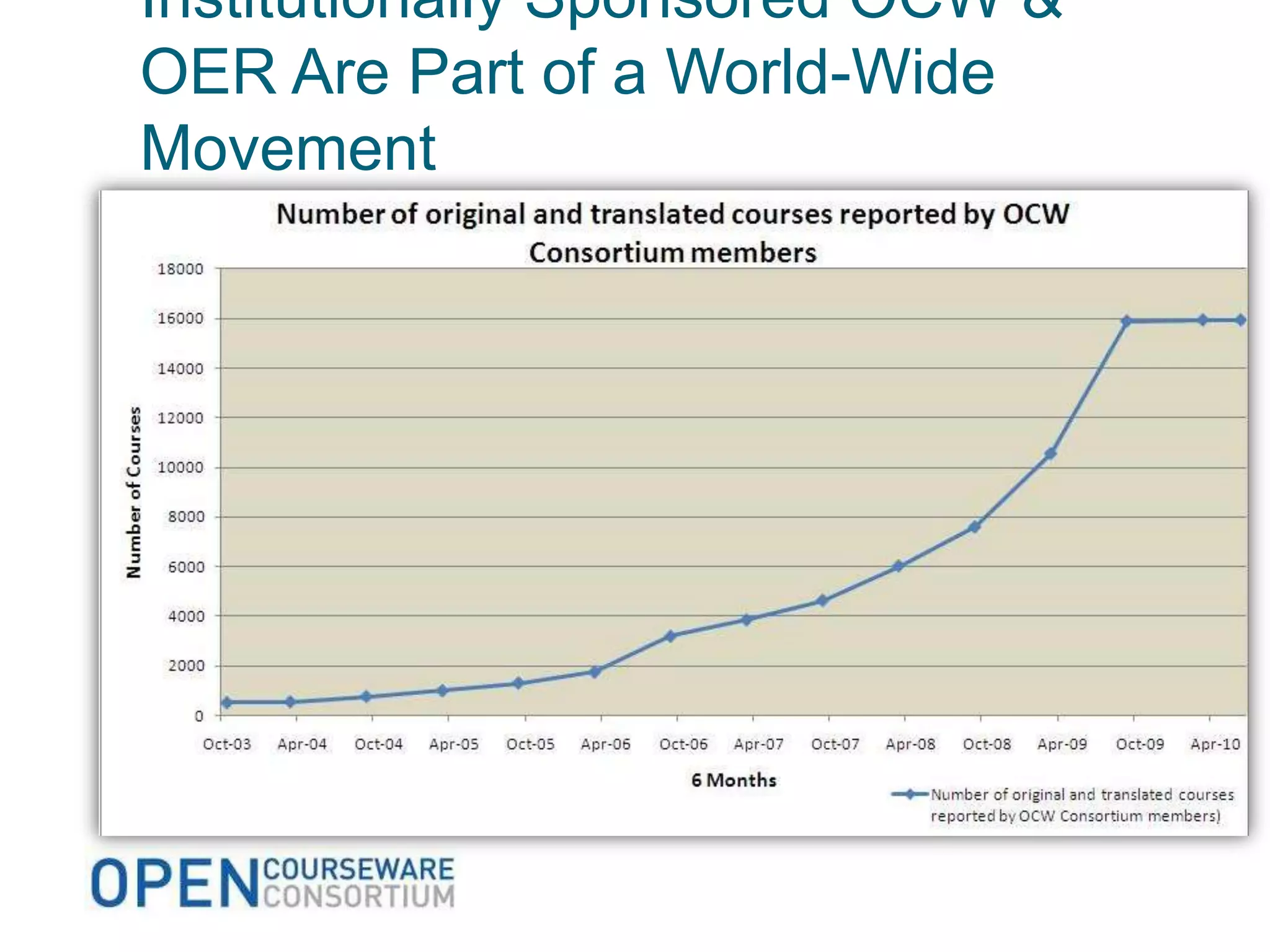 Institutionally Sponsored OCW &
OER Are Part of a World-Wide
Movement
 