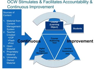 OCW Stimulates & Facilitates Accountability &
Continuous Improvement


                              Content
                            Management
                              System




                             Course
     Continuous             Authoring
                              Tool           Improvement
                 Digital                  Learning
                 Rights                  Assessment
               Management                   Data
 