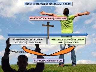 HIJOS Y HEREDEROS DE DIOS (Gálatas 3:26-29) HEREDEROS ANTES DE CRISTO ESCLAVOS (Gálatas 4:1-3) HEREDEROS DESPUÉS DE CRISTO LIBRES (Gálatas 4:5-7) DIOS ENVIÓ A SU HIJO (Gálatas 4:4) RETROCESO (Gálatas 4:8-20) 