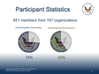 Participant Statistics
             651 members from 167 organizations
                 US Nameplate Generation                  US Residential Distribution




                                  74%                              60%

The National Electric Sector Cybersecurity Organization
(NESCO) is a DOE-funded EnergySec Program                                               25
 