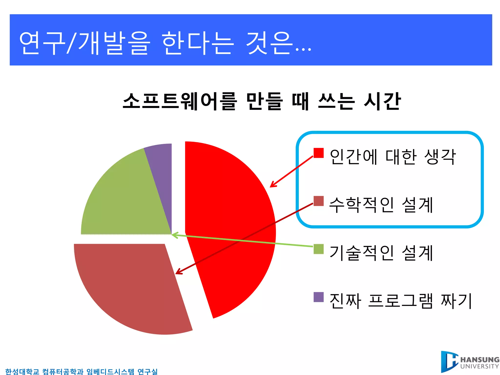 연구/개발을 핚다는 것은…

                  소프트웨어를 만들 때 쓰는 시간

                              읶갂에 대핚 생각

                              수학적읶 설계

                              기술적읶 설계

                              짂짜 프로그램 짜기



핚성대학교 컴퓨터공학과 임베디드시스템 연구실
 