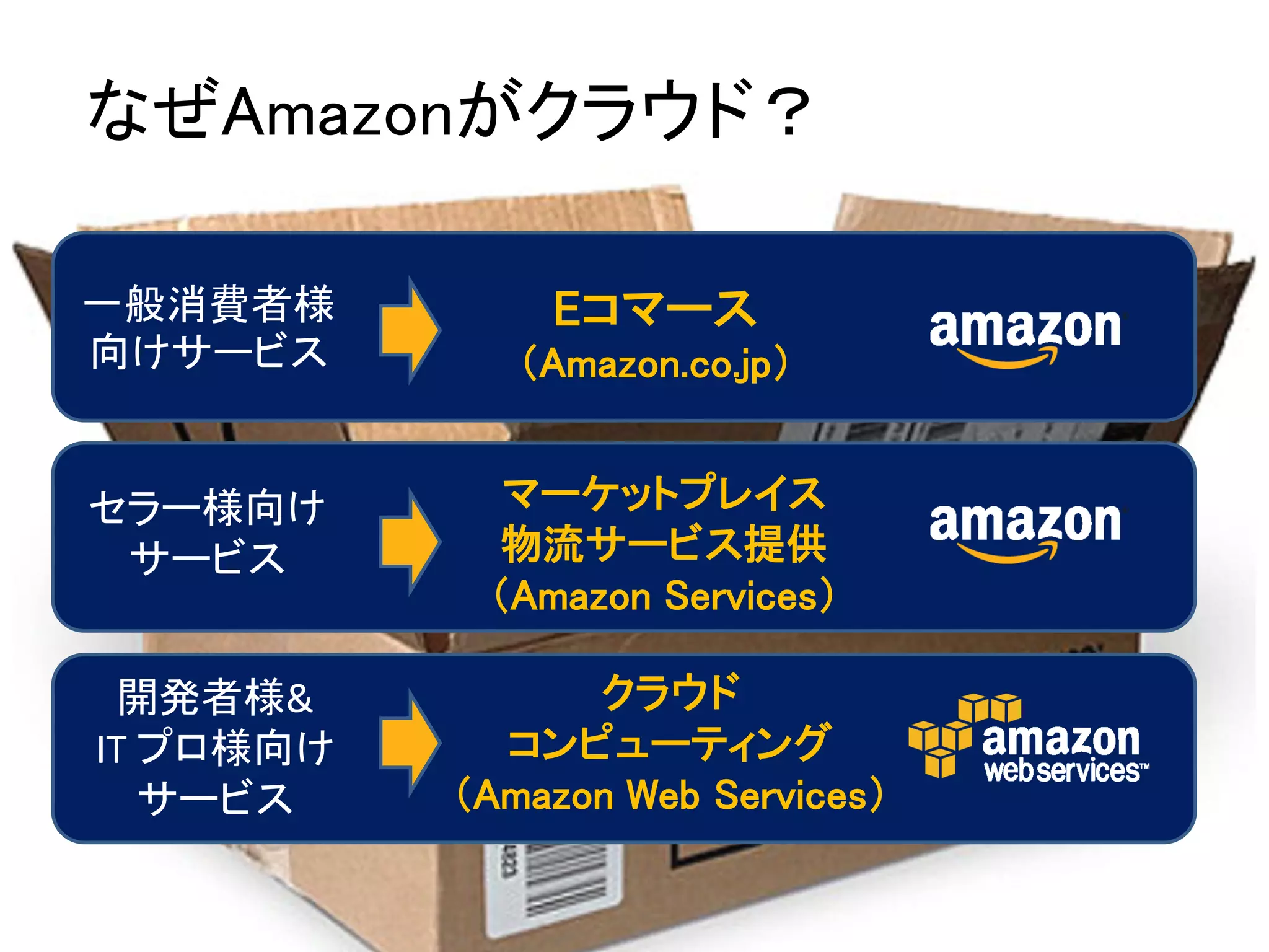 なぜAmazonがクラウド？

一般消費者様         Eコマース
向けサービス        （Amazon.co.jp）


セラー様向け       マーケットプレイス
 サービス        物流サービス提供
            （Amazon Services）

 開発者様&           クラウド
IT プロ様向け     コンピューティング
   サービス    （Amazon Web Services）
 