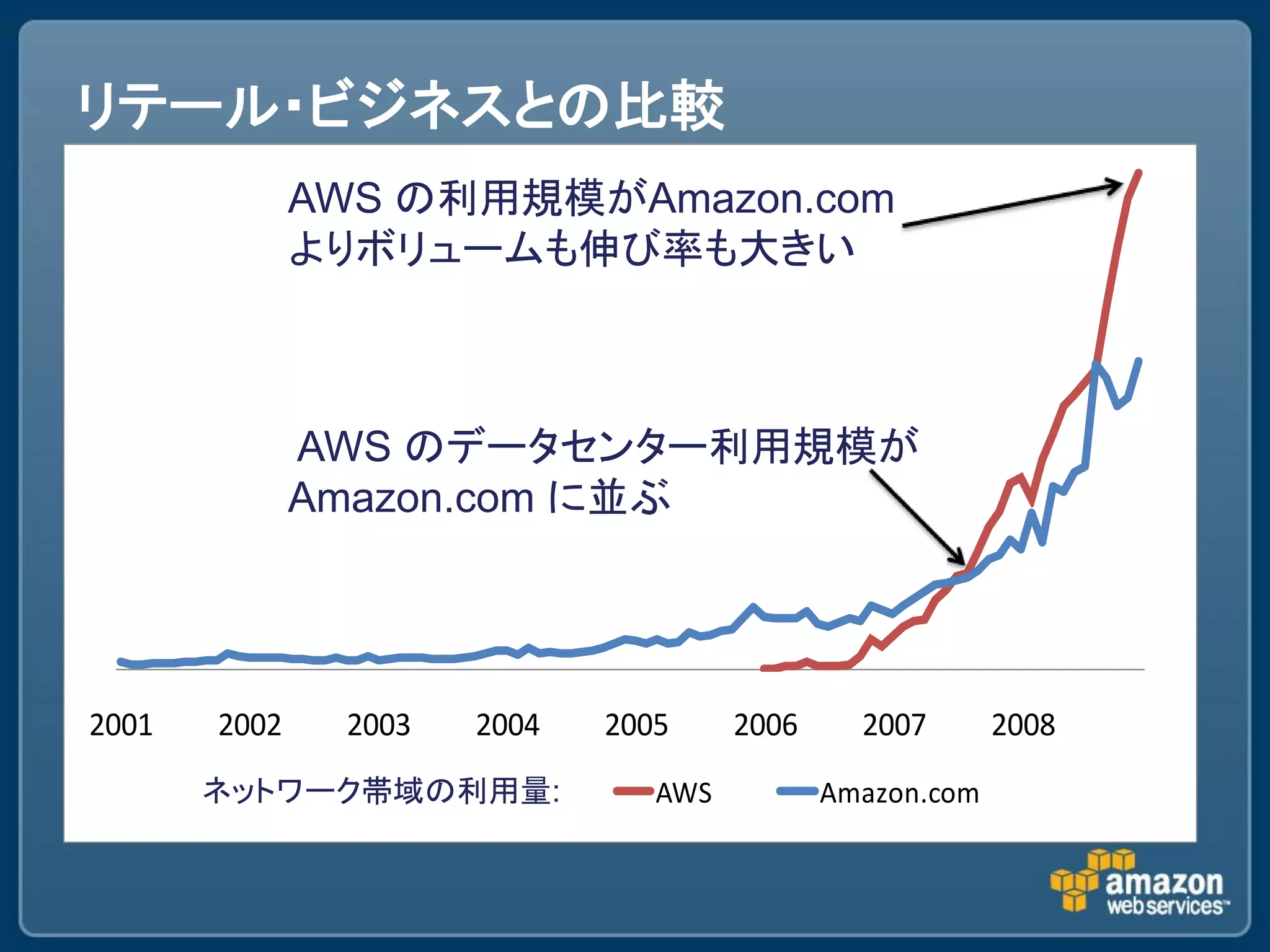 リテール・ビジネスとの比較
              AWS の利用規模がAmazon.com
              よりボリュームも伸び率も大きい



              AWS のデータセンター利用規模が
              Amazon.com に並ぶ




2001   2002    2003   2004   2005     2006     2007       2008
       ネットワーク帯域の利用量:            AWS          Amazon.com
 