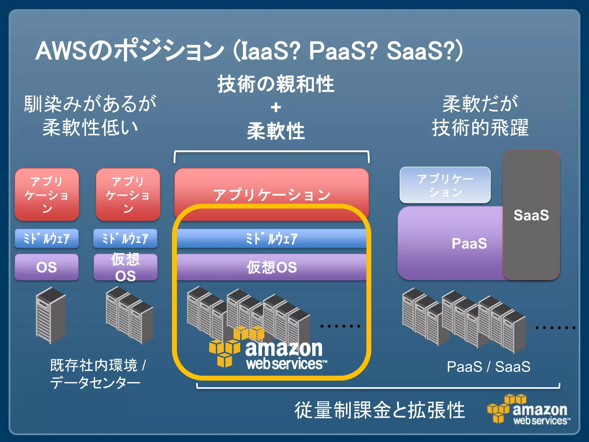 AWSのポジション (IaaS? PaaS? SaaS?)
                    技術の親和性
馴染みがあるが                +                   柔軟だが
 柔軟性低い                柔軟性                 技術的飛躍

アプリ       アプリ                            アプリケー
ケーショ      ケーショ      アプリケーション              ション
 ン         ン
                                                   SaaS
ﾐﾄﾞﾙｳｪｱ   ﾐﾄﾞﾙｳｪｱ     ﾐﾄﾞﾙｳｪｱ               PaaS
           仮想
 OS                   仮想OS
           OS


                                ・・・・・・                   ・・・・・・

   既存社内環境 /                                PaaS / SaaS
   データセンター
                            従量制課金と拡張性
 