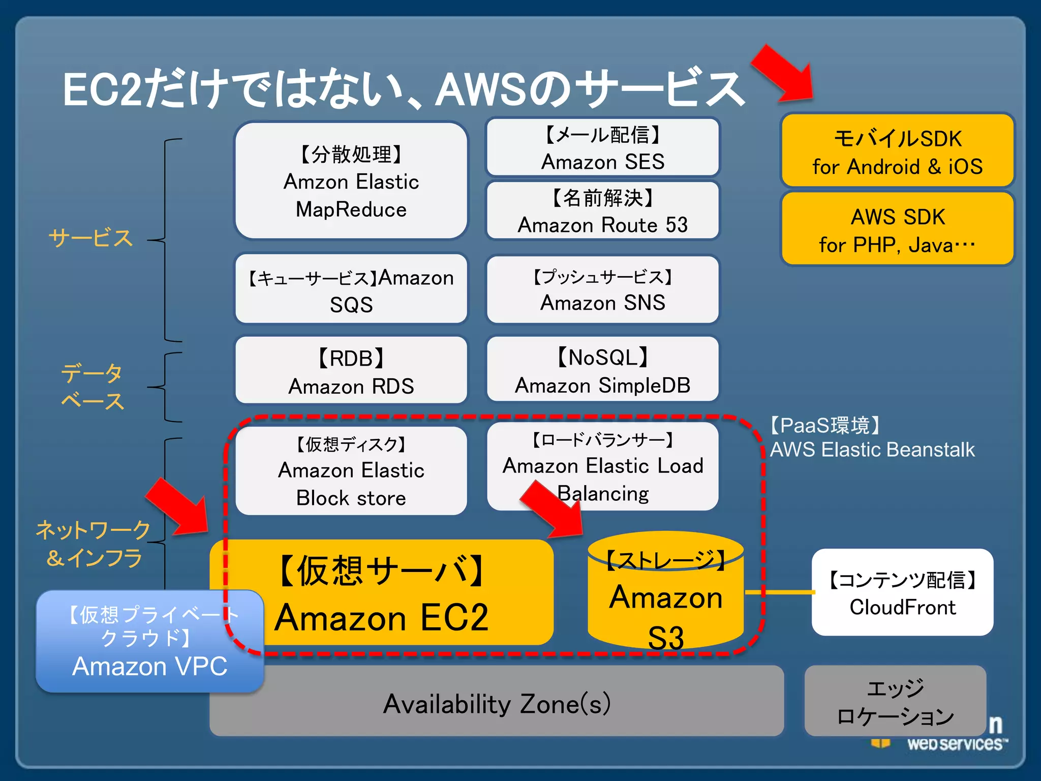 EC2だけではない、AWSのサービス
                                        【メール配信】                 モバイルSDK
                  【分散処理】               Amazon SES             for Android & iOS
                Amzon Elastic
                                        【名前解決】
                 MapReduce                                         AWS SDK
                                     Amazon Route 53
サービス                                                           for PHP, Java…
              【キューサービス】Amazon          【プッシュサービス】
                    SQS                Amazon SNS

                  【RDB】                 【NoSQL】
 データ                                 Amazon SimpleDB
                Amazon RDS
 ベース
                                                          【PaaS環境】
                 【仮想ディスク】              【ロードバランサー】
                                                          AWS Elastic Beanstalk
                Amazon Elastic      Amazon Elastic Load
                 Block store            Balancing
ネットワーク
＆インフラ                                        【ストレージ】
                【仮想サーバ】                                         【コンテンツ配信】
                                              Amazon              CloudFront
 【仮想プライベート
   クラウド】
               Amazon EC2                       S3
 Amazon VPC
                                                                 エッジ
                          Availability Zone(s)                  ロケーション
 