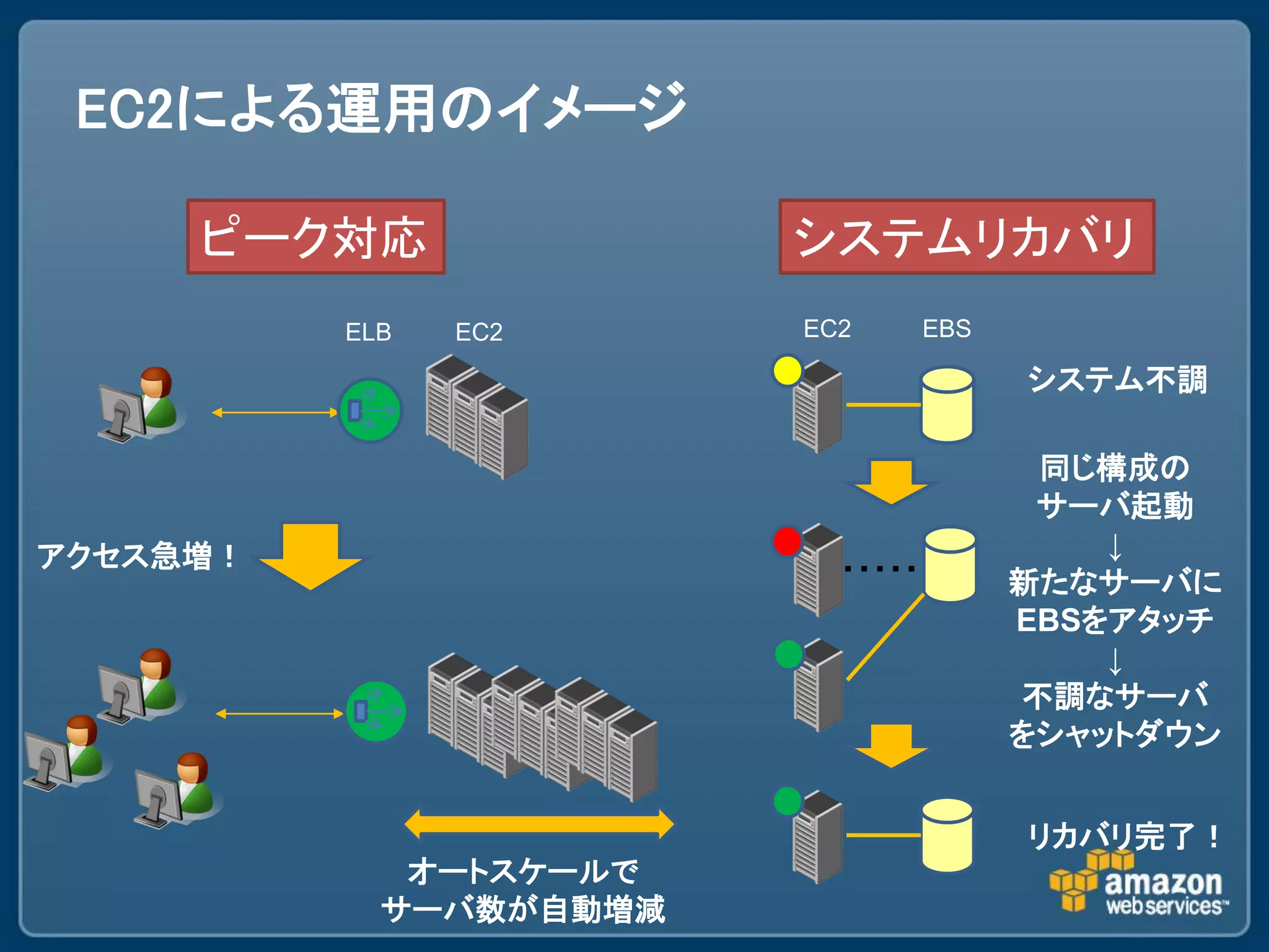 EC2による運用のイメージ

     ピーク対応              システムリカバリ
          ELB   EC2     EC2    EBS

                                     システム不調

                                      同じ構成の
                                      サーバ起動
アクセス急増！                                  ↓
                          ・・・・・・     新たなサーバに
                                     EBSをアタッチ
                                         ↓
                                     不調なサーバ
                                     をシャットダウン


                                     リカバリ完了！
             オートスケールで
            サーバ数が自動増減
 
