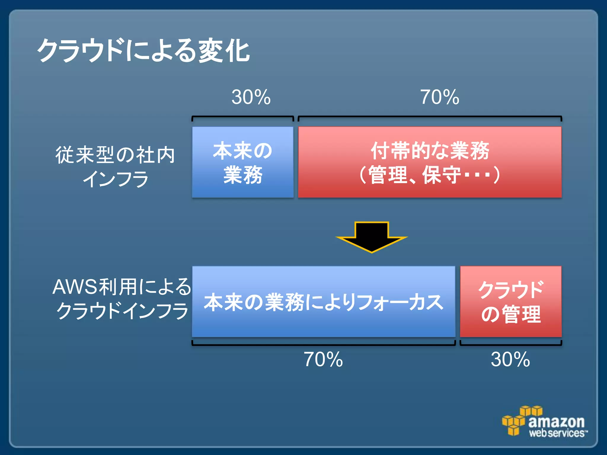 クラウドによる変化
          30%             70%

従来型の社内   本来の           付帯的な業務
 インフラ    業務           （管理、保守・・・）




AWS利用による                        クラウド
クラウドインフラ 本来の業務によりフォーカス          の管理

                70%             30%
 