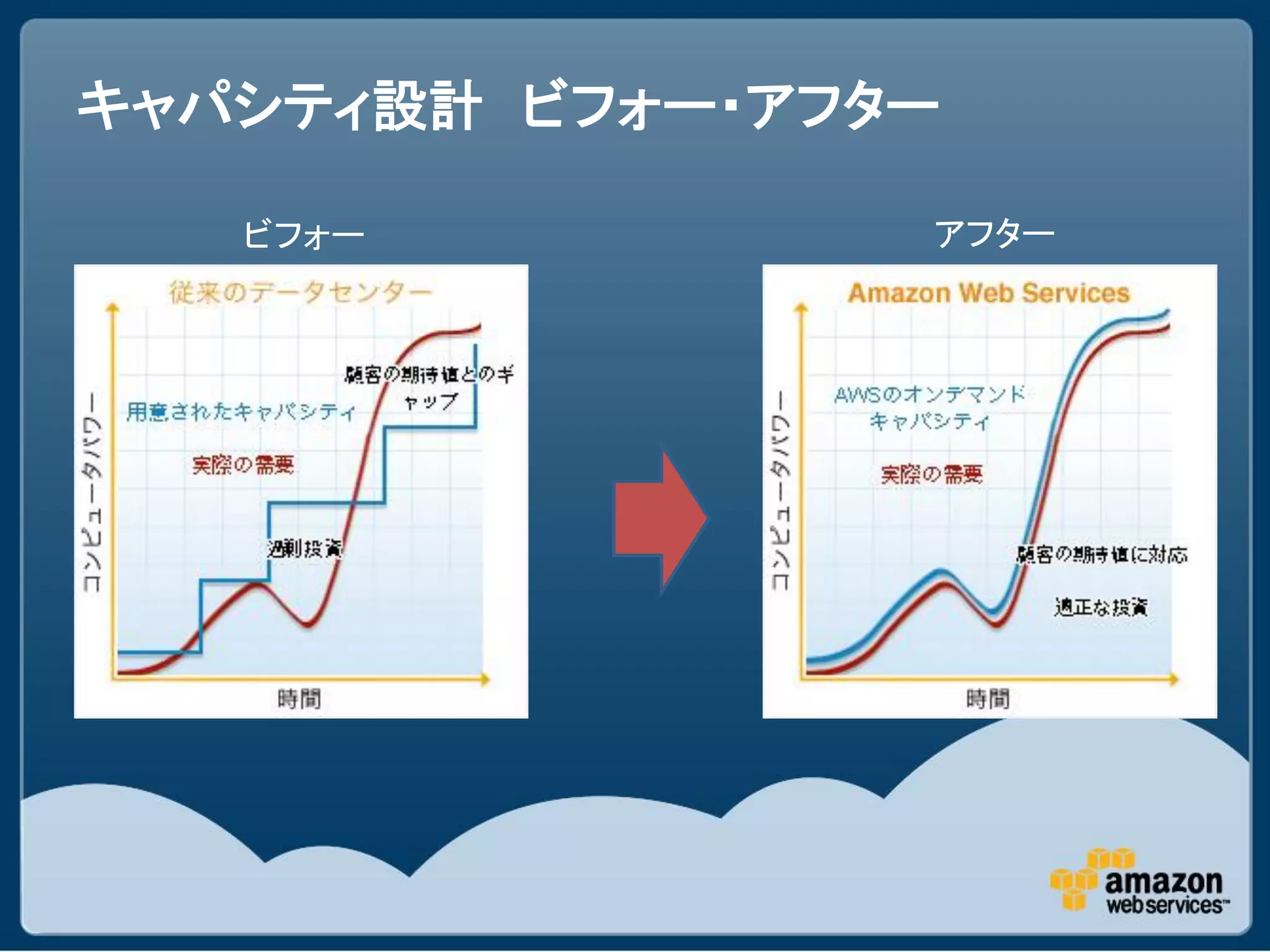 キャパシティ設計 ビフォー・アフター

   ビフォー          アフター
 