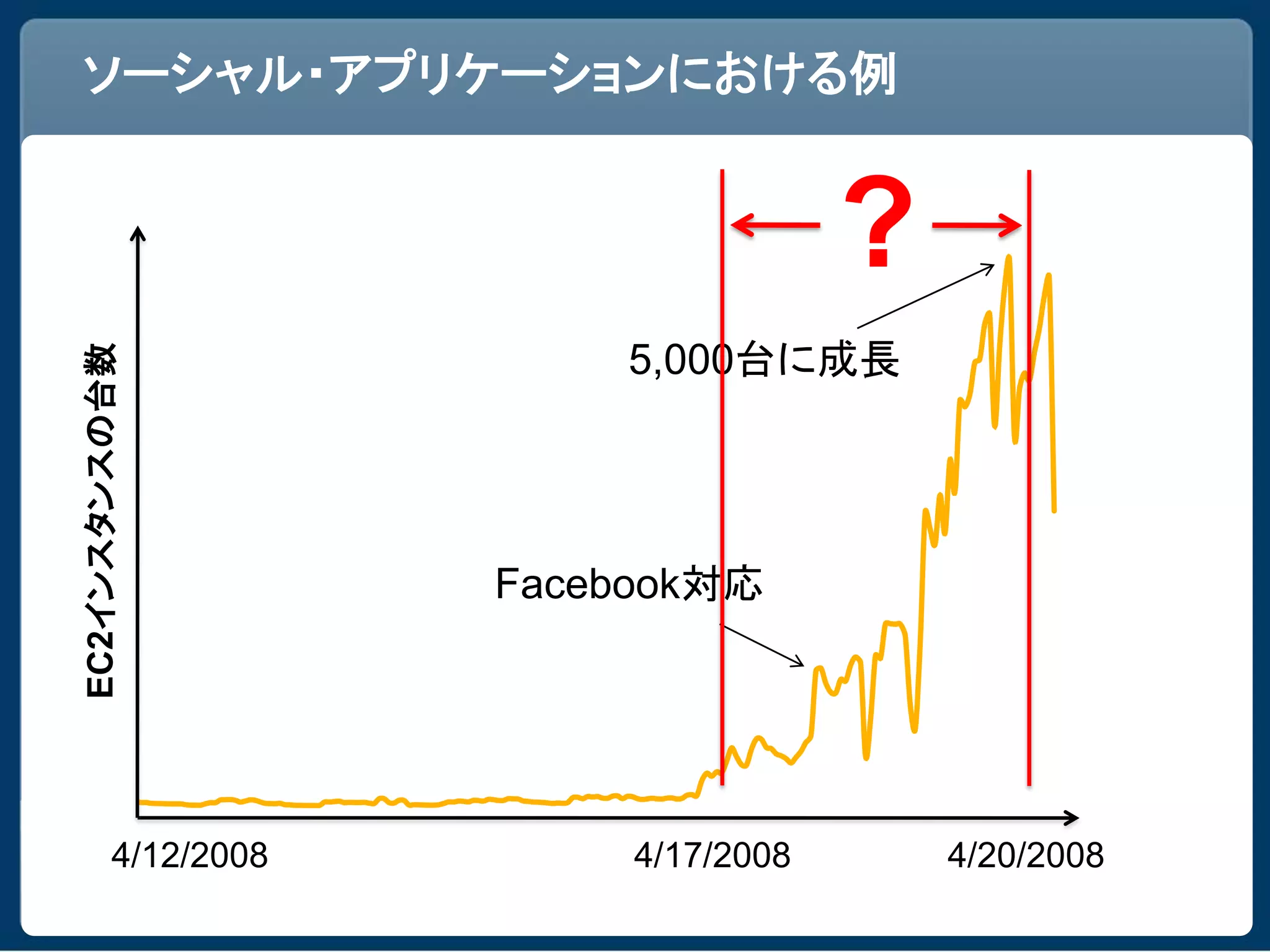ソーシャル・アプリケーションにおける例


                                     ?
EC2インスタンスの台数




                        5,000台に成長




                    Facebook対応




        4/12/2008        4/17/2008       4/20/2008
 