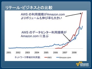 リテール・ビジネスとの比較
              AWS の利用規模がAmazon.com
              よりボリュームも伸び率も大きい



              AWS のデータセンター利用規模が
              Amazon.com に並ぶ




2001   2002    2003   2004   2005     2006     2007       2008
       ネットワーク帯域の利用量:            AWS          Amazon.com
 
