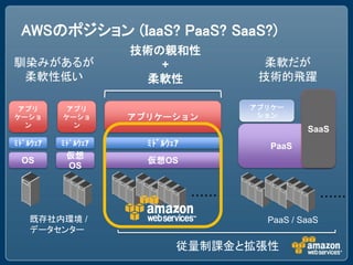 AWSのポジション (IaaS? PaaS? SaaS?)
                    技術の親和性
馴染みがあるが                +                   柔軟だが
 柔軟性低い                柔軟性                 技術的飛躍

アプリ       アプリ                            アプリケー
ケーショ      ケーショ      アプリケーション              ション
 ン         ン
                                                   SaaS
ﾐﾄﾞﾙｳｪｱ   ﾐﾄﾞﾙｳｪｱ     ﾐﾄﾞﾙｳｪｱ               PaaS
           仮想
 OS                   仮想OS
           OS


                                ・・・・・・                   ・・・・・・

   既存社内環境 /                                PaaS / SaaS
   データセンター
                            従量制課金と拡張性
 