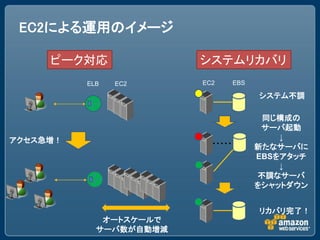 EC2による運用のイメージ

     ピーク対応              システムリカバリ
          ELB   EC2     EC2    EBS

                                     システム不調

                                      同じ構成の
                                      サーバ起動
アクセス急増！                                  &darr;
                          ・・・・・・     新たなサーバに
                                     EBSをアタッチ
                                         &darr;
                                     不調なサーバ
                                     をシャットダウン


                                     リカバリ完了！
             オートスケールで
            サーバ数が自動増減
 