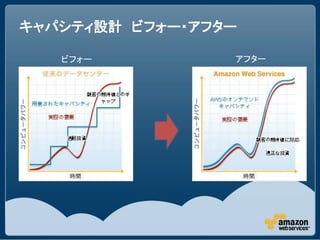 キャパシティ設計 ビフォー・アフター

   ビフォー          アフター
 
