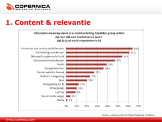 www.copernica.com Source: e-Dialog Centre for Digital Marketing Excellence 1. Content & relevantie 