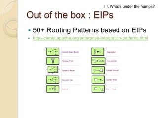 III. What’s under the humps?

Out of the box : EIPs


50+ Routing Patterns based on EIPs



http://camel.apache.org/enterprise-integration-patterns.html

 