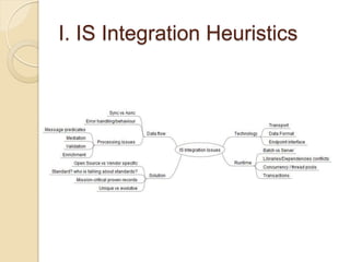 I. IS Integration Heuristics

 