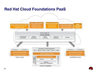 Red Hat Cloud Foundations PaaS




29            DSI 2011, Portorož, Slovenija
 