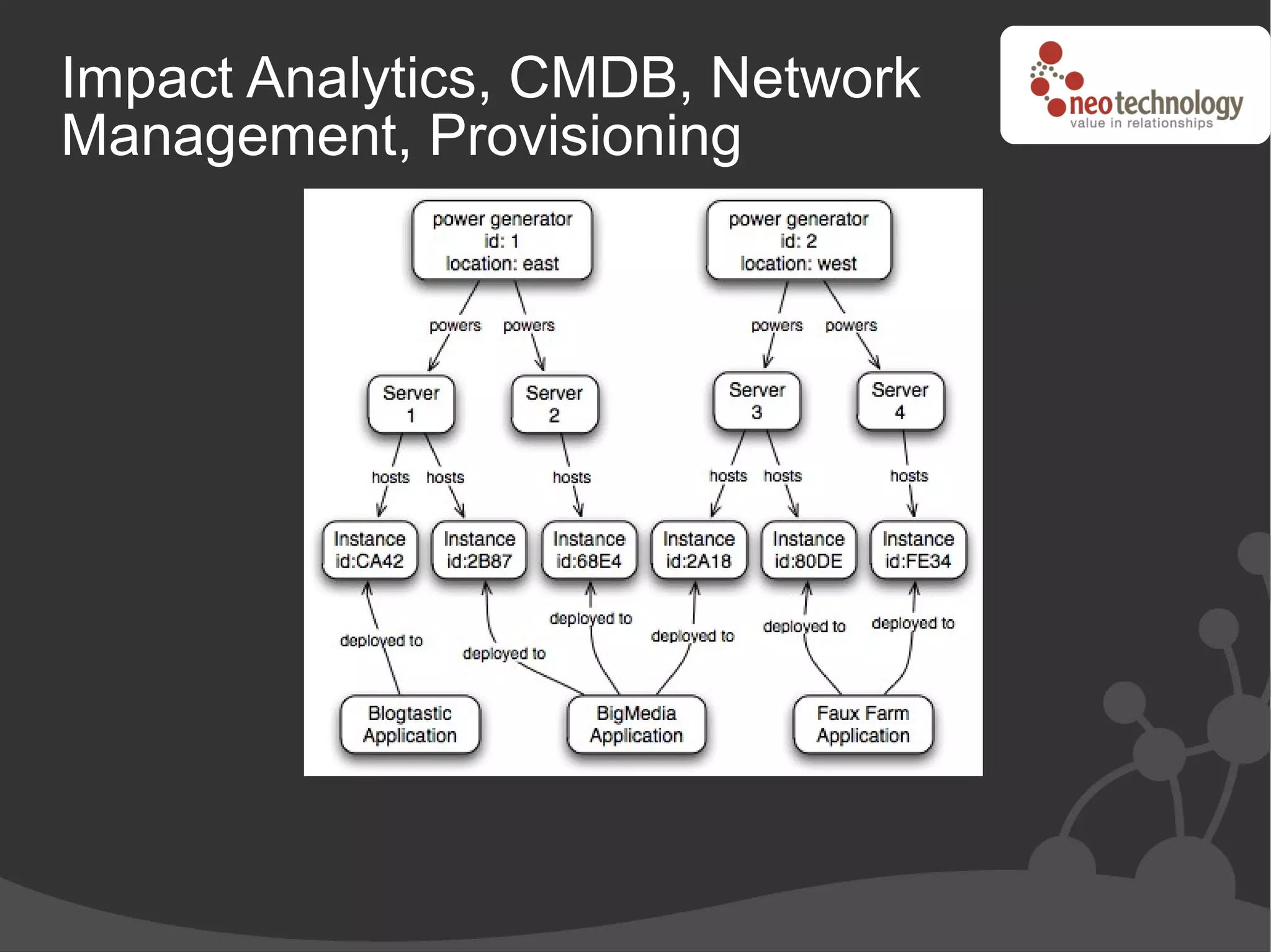 Impact Analytics, CMDB, Network
Management, Provisioning
 