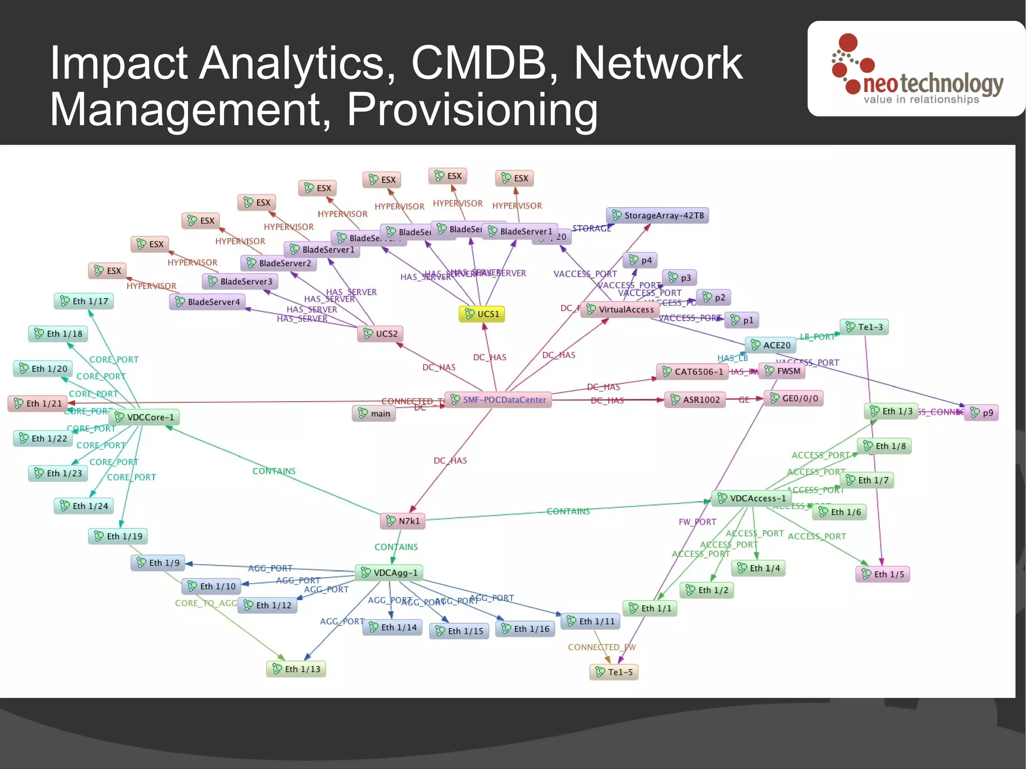 Impact Analytics, CMDB, Network
Management, Provisioning
 