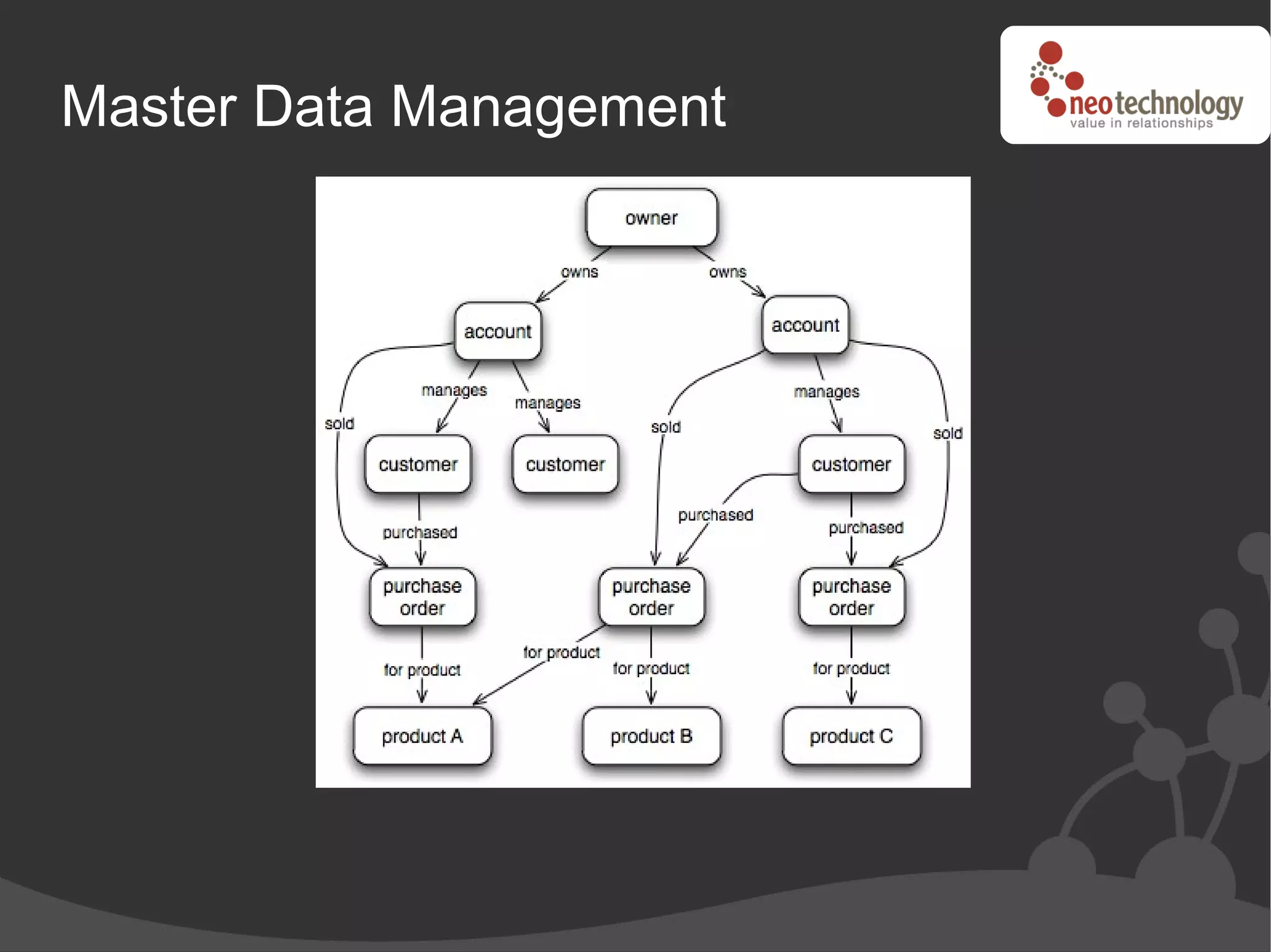 Master Data Management
 