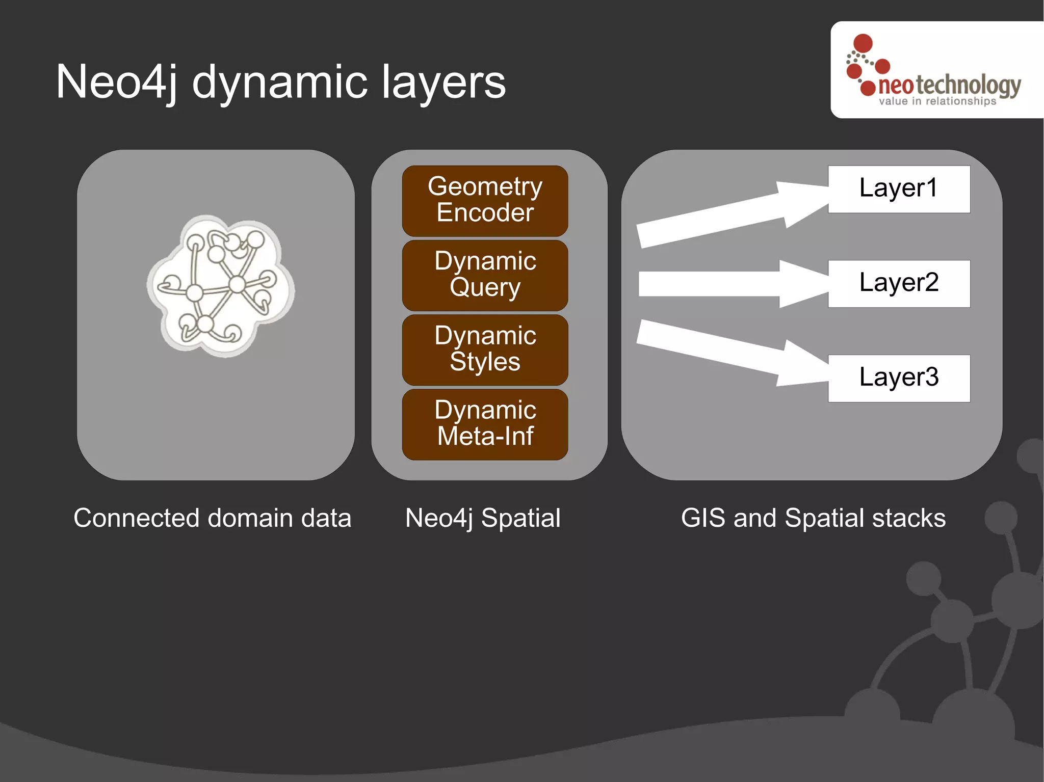 Neo4j dynamic layers

                         Geometry                     Layer1
                         Encoder
                          Dynamic
                           Query                      Layer2

                          Dynamic
                           Styles
                                                      Layer3
                          Dynamic
                          Meta-Inf


Connected domain data   Neo4j Spatial   GIS and Spatial stacks
 