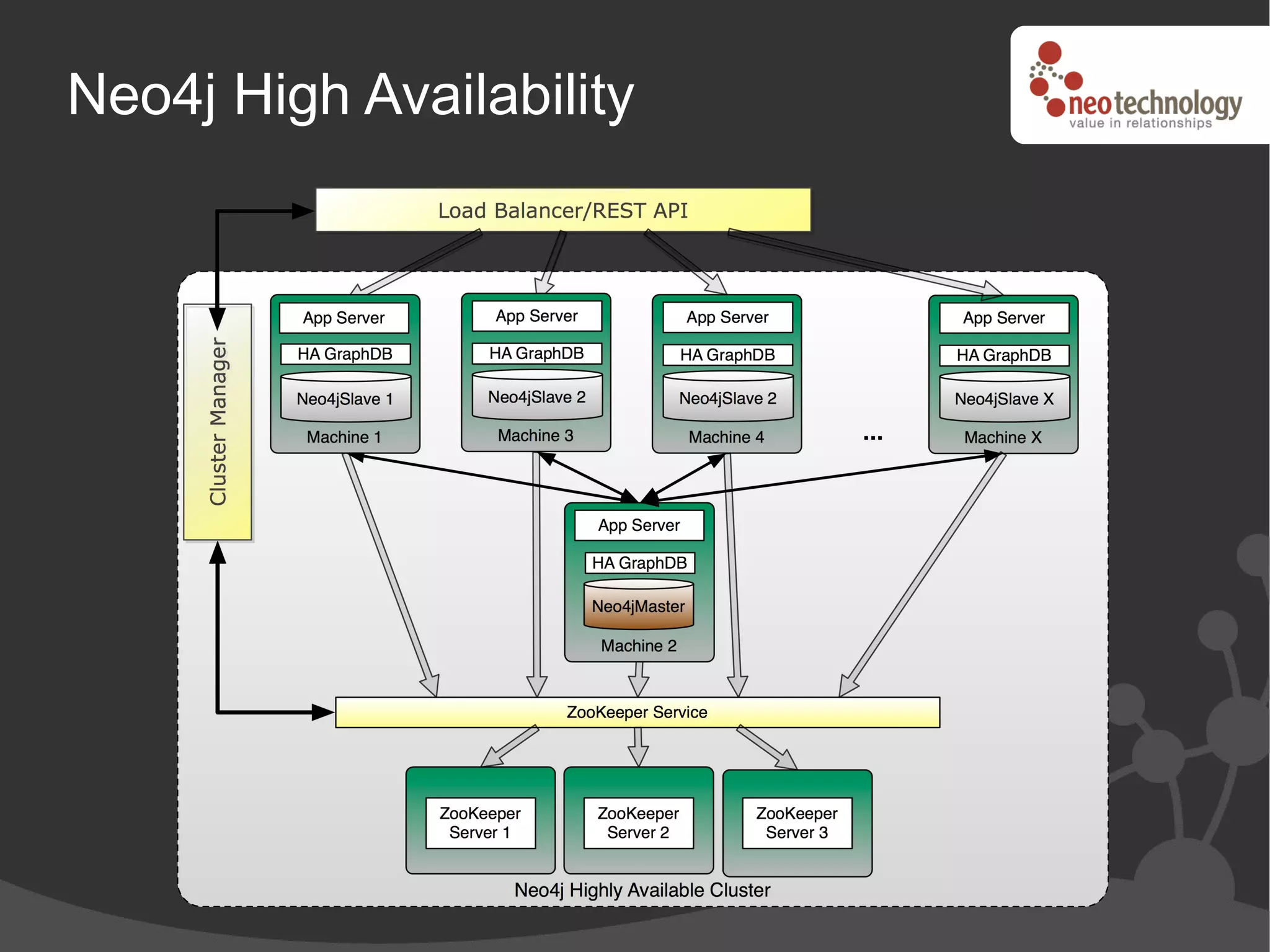 Neo4j High Availability
 