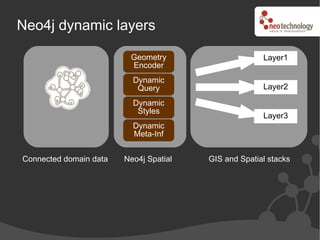 Neo4j dynamic layers

                         Geometry                     Layer1
                         Encoder
                          Dynamic
                           Query                      Layer2

                          Dynamic
                           Styles
                                                      Layer3
                          Dynamic
                          Meta-Inf


Connected domain data   Neo4j Spatial   GIS and Spatial stacks
 