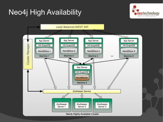 Neo4j High Availability
 