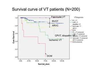 P=0.007
Survival curve of VT patients (N=200)
                     Fascicular VT
                      RVOT
                      ARVC



                         CPVT, idiopathic VF
                    Ischemic VT




                   DCM
 