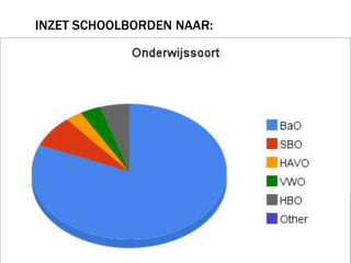 Inzet schoolborden naar: