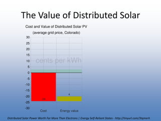 The Value of Distributed SolarDistributed Solar Power Worth Far More Than Electrons | Energy Self-Reliant States - http://tinyurl.com/3tqmerh
