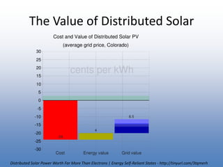 The Value of Distributed SolarDistributed Solar Power Worth Far More Than Electrons | Energy Self-Reliant States - http://tinyurl.com/3tqmerh