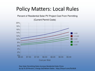 Policy Matters: Local RulesPoor Solar Permitting Rules Increase Residential Solar Prices by Up To 20 Percent | Energy Self-Reliant States - http://tinyurl.com/5ts5b2k