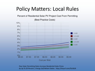 Policy Matters: Local RulesPoor Solar Permitting Rules Increase Residential Solar Prices by Up To 20 Percent | Energy Self-Reliant States - http://tinyurl.com/5ts5b2k
