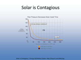 Solar is Contagious1%Solar is Contagious | Energy Self-Reliant States- http://tinyurl.com/444c2og